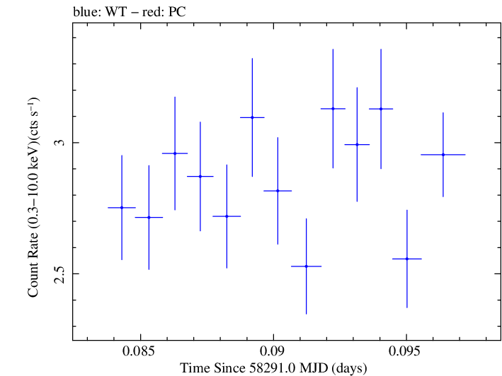 Swift light curve for Observation ID 00035023235