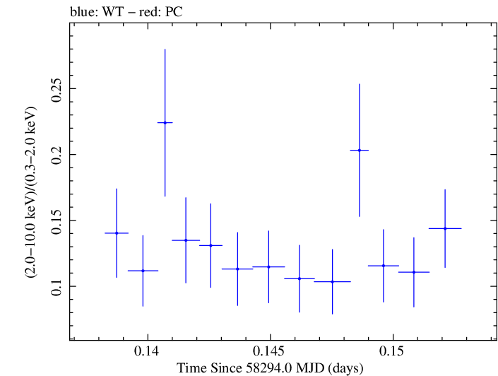 Swift hardness ratio for Observation ID 00035023236