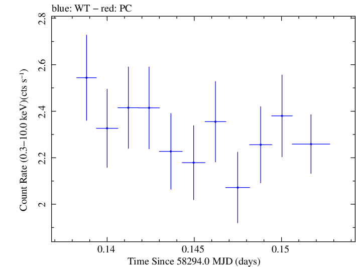 Swift light curve for Observation ID 00035023236