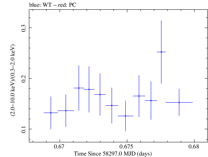 Swift hardness ratio for Observation ID 00035023237