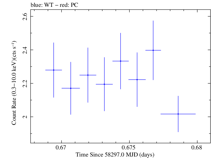 Swift light curve for Observation ID 00035023237