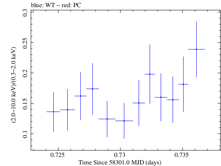 Swift hardness ratio for Observation ID 00035023238