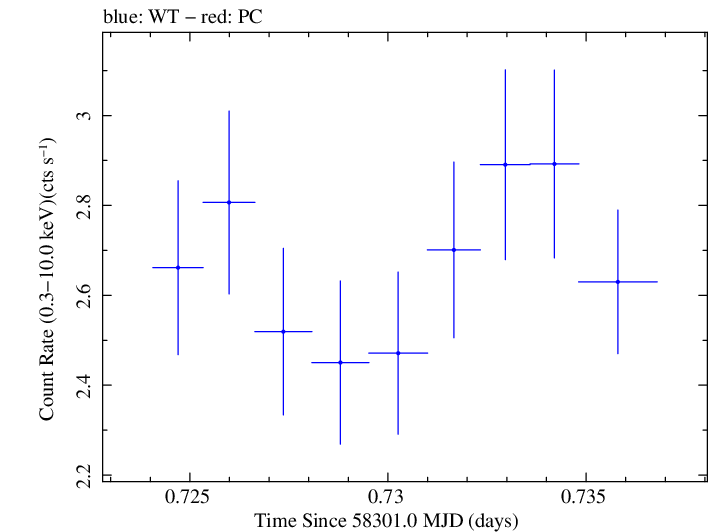 Swift light curve for Observation ID 00035023238
