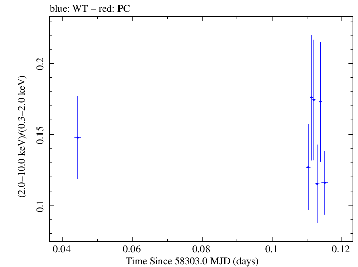Swift hardness ratio for Observation ID 00035023239