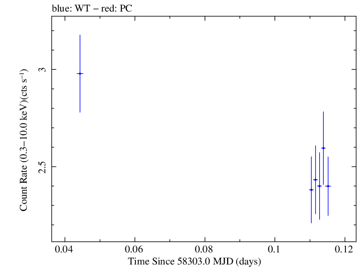 Swift light curve for Observation ID 00035023239
