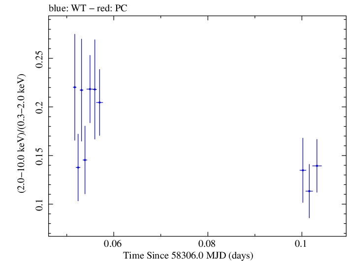 Swift hardness ratio for Observation ID 00035023240