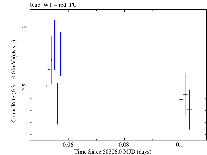 Swift light curve for Observation ID 00035023240