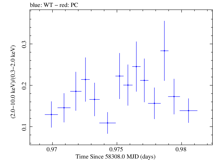 Swift hardness ratio for Observation ID 00035023241