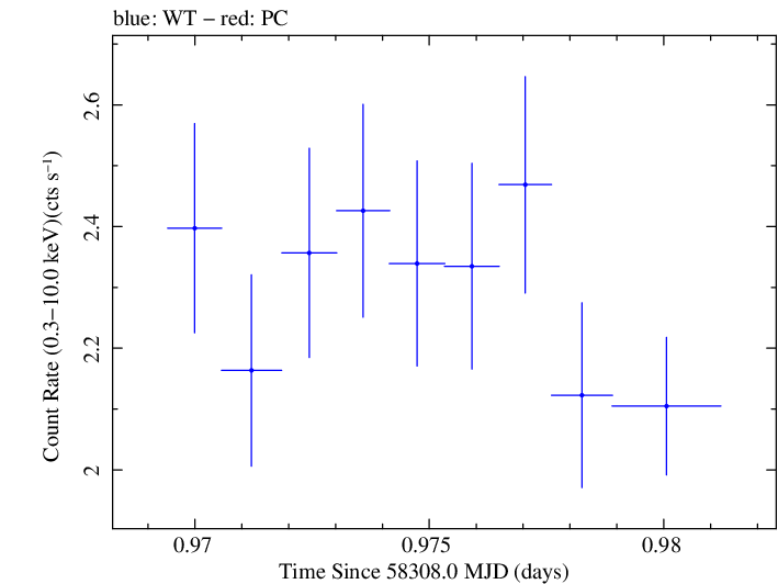 Swift light curve for Observation ID 00035023241