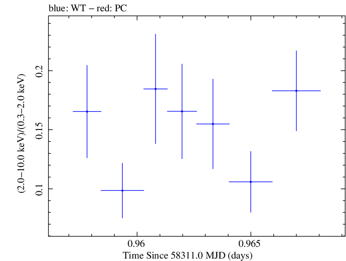 Swift hardness ratio for Observation ID 00035023242