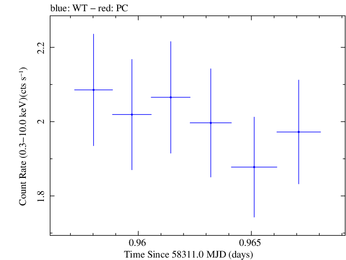Swift light curve for Observation ID 00035023242