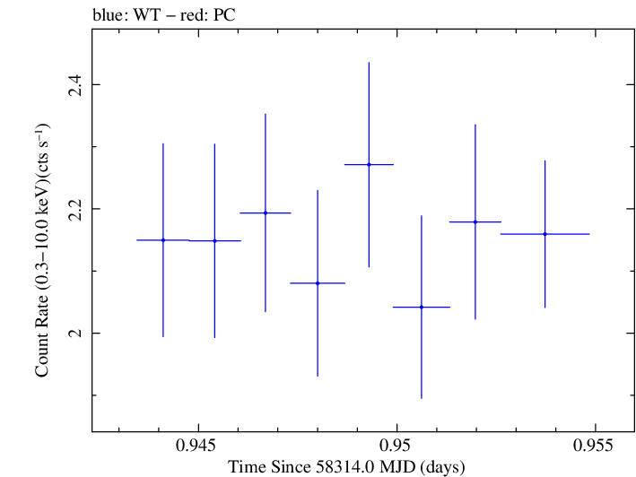 Swift light curve for Observation ID 00035023243