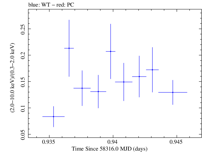 Swift hardness ratio for Observation ID 00035023244