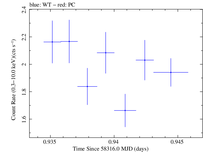 Swift light curve for Observation ID 00035023244
