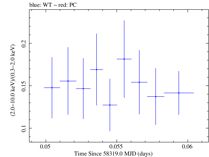 Swift hardness ratio for Observation ID 00035023245