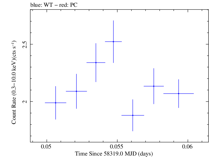 Swift light curve for Observation ID 00035023245