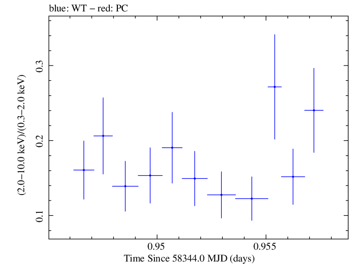 Swift hardness ratio for Observation ID 00035023247