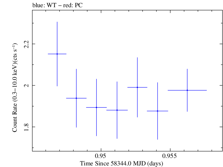 Swift light curve for Observation ID 00035023247