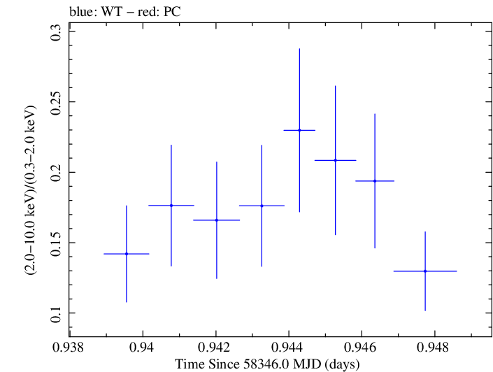 Swift hardness ratio for Observation ID 00035023248