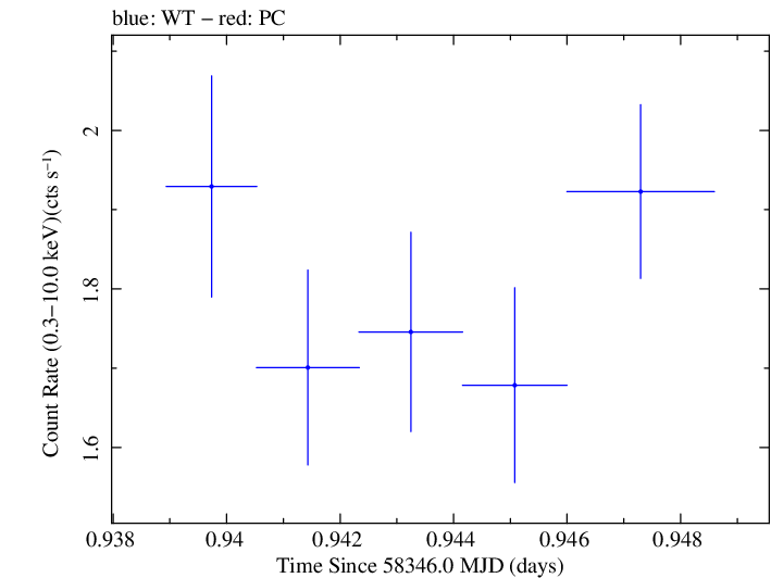 Swift light curve for Observation ID 00035023248