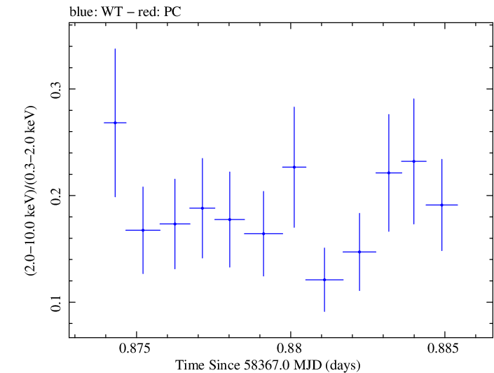 Swift hardness ratio for Observation ID 00035023249