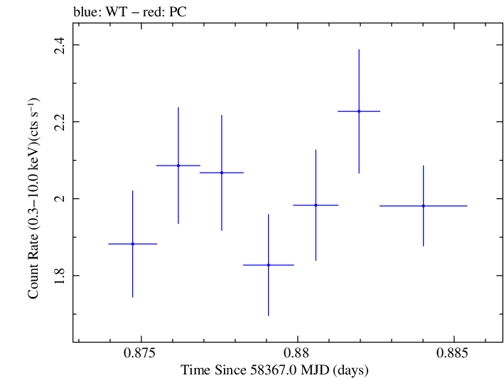 Swift light curve for Observation ID 00035023249