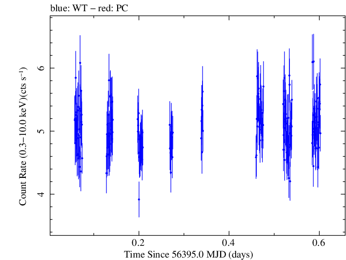 Swift light curve for Observation ID 00080176001