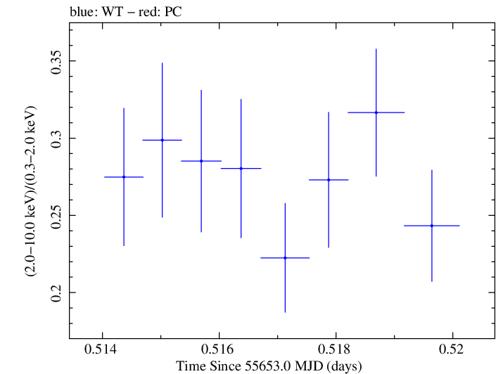 Swift hardness ratio for Observation ID 00091138001