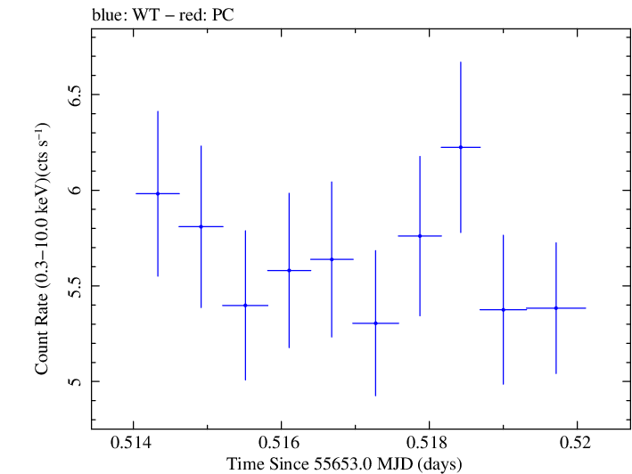 Swift light curve for Observation ID 00091138001