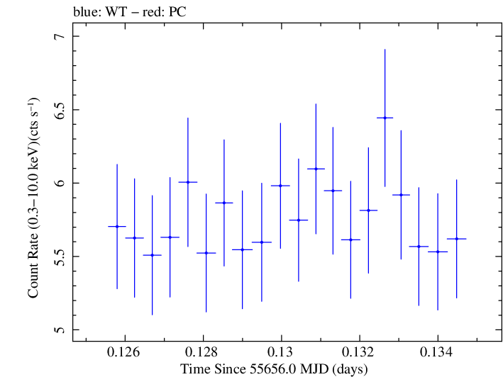 Swift light curve for Observation ID 00091138002