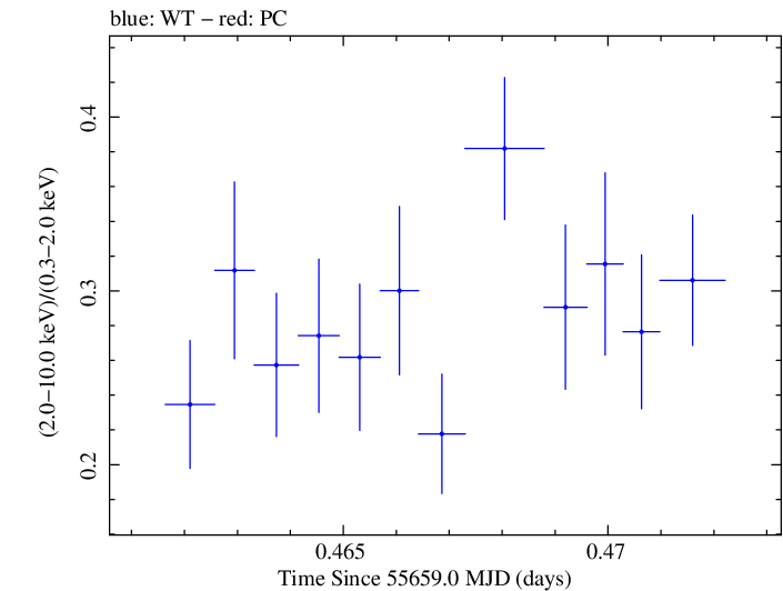 Swift hardness ratio for Observation ID 00091138003