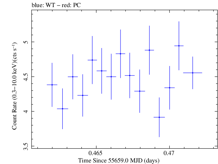 Swift light curve for Observation ID 00091138003