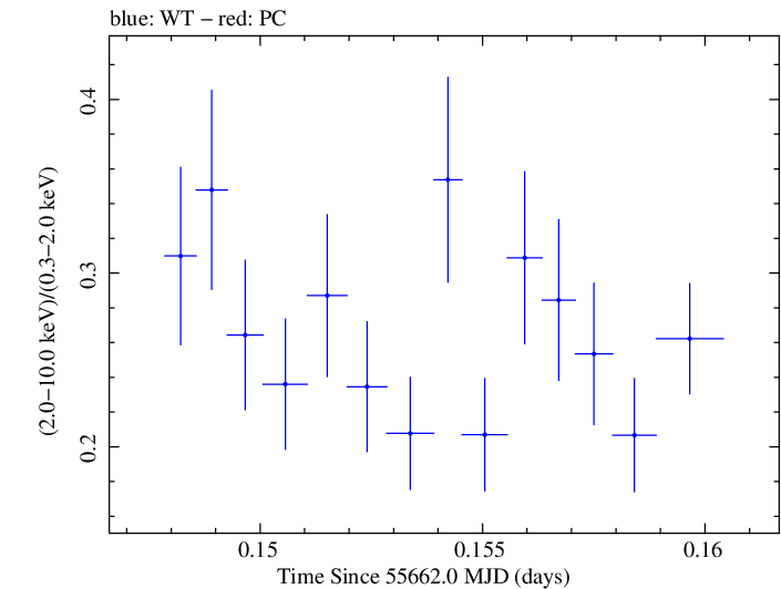 Swift hardness ratio for Observation ID 00091138004