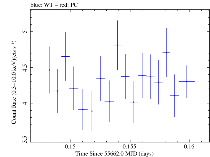 Swift light curve for Observation ID 00091138004