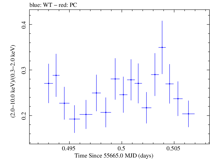 Swift hardness ratio for Observation ID 00091138005