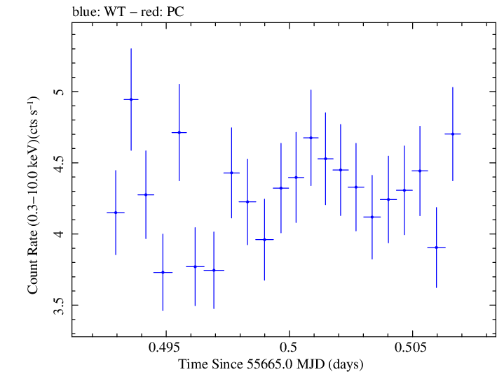 Swift light curve for Observation ID 00091138005