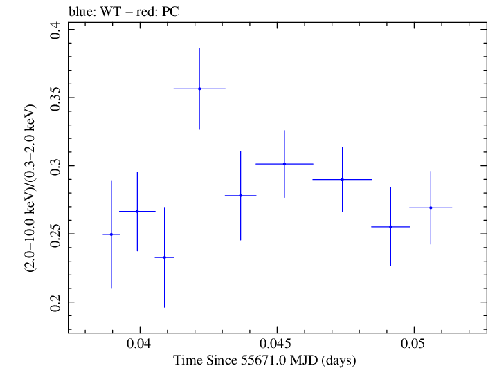 Swift hardness ratio for Observation ID 00091138006
