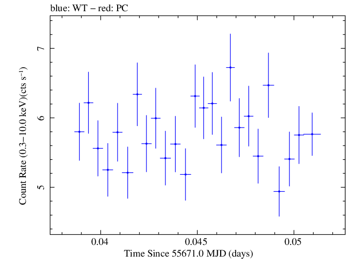 Swift light curve for Observation ID 00091138006