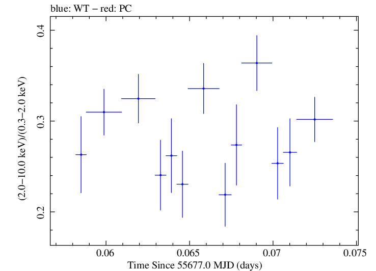 Swift hardness ratio for Observation ID 00091138007