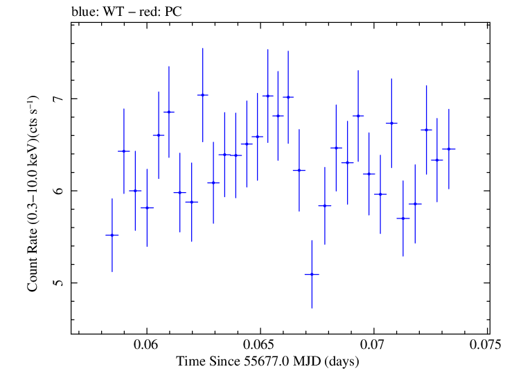 Swift light curve for Observation ID 00091138007