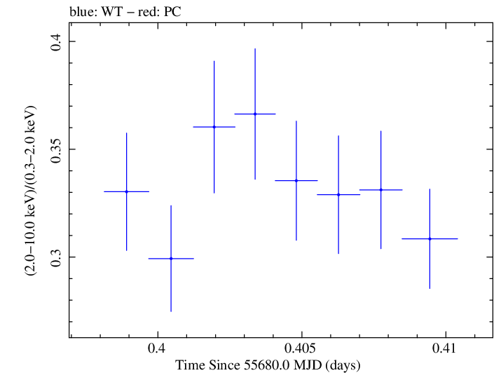 Swift hardness ratio for Observation ID 00091138008