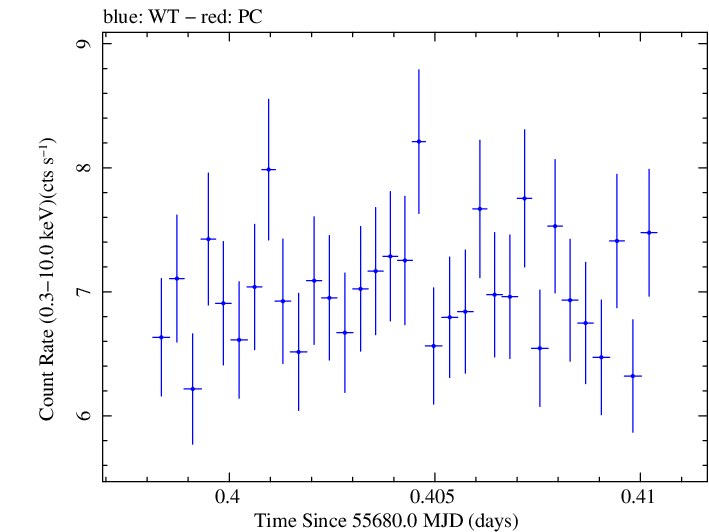 Swift light curve for Observation ID 00091138008