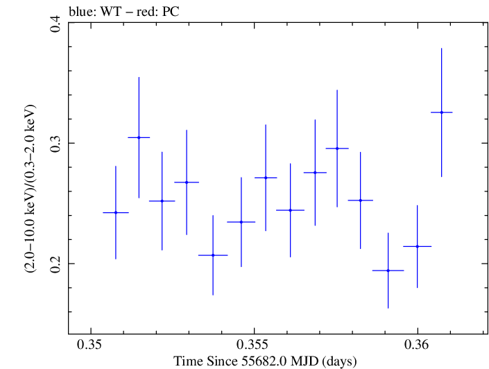 Swift hardness ratio for Observation ID 00091138009