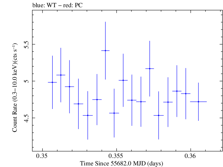 Swift light curve for Observation ID 00091138009