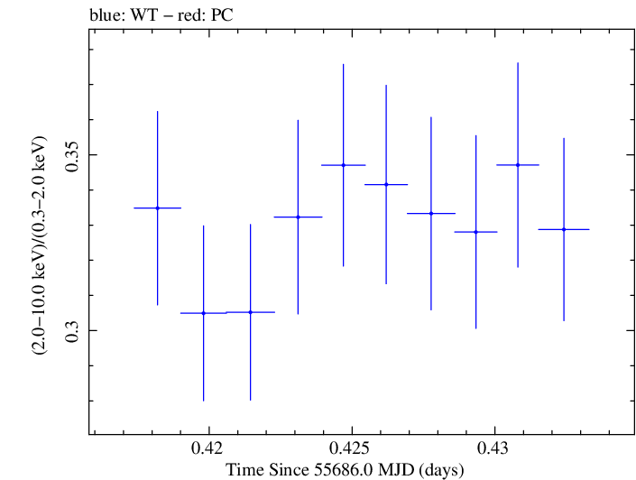 Swift hardness ratio for Observation ID 00091138010