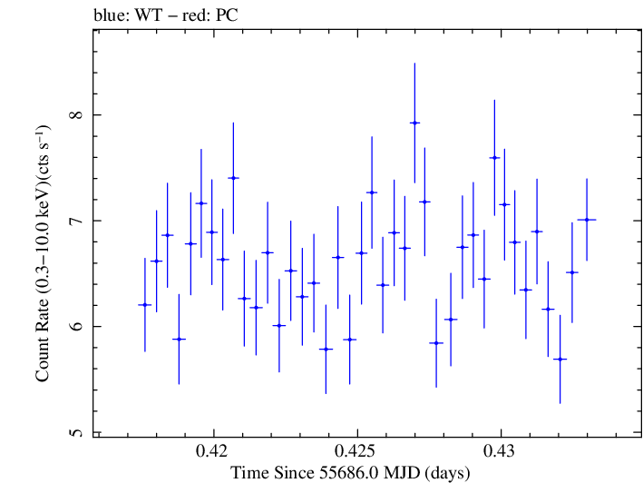 Swift light curve for Observation ID 00091138010