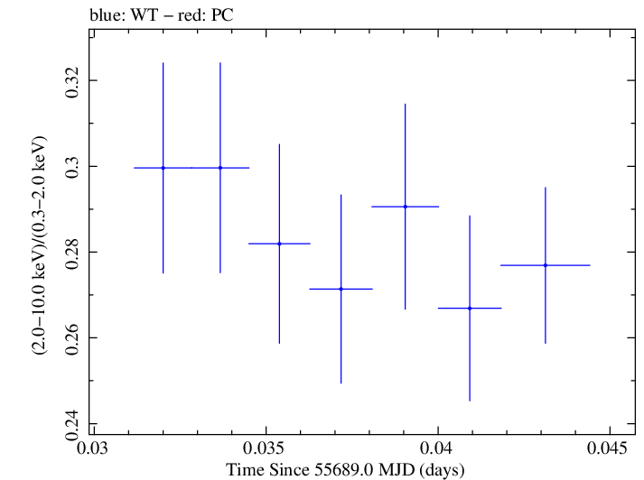 Swift hardness ratio for Observation ID 00091138011