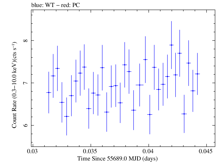 Swift light curve for Observation ID 00091138011