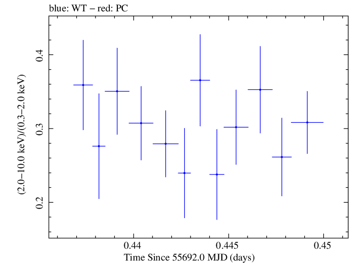 Swift hardness ratio for Observation ID 00091138012