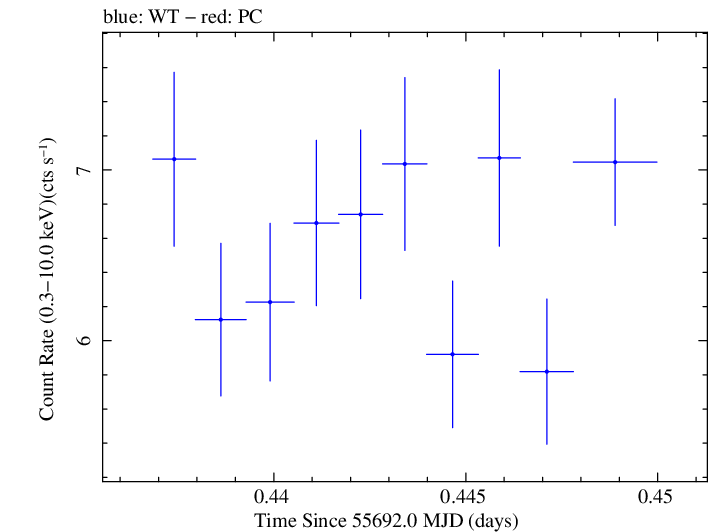 Swift light curve for Observation ID 00091138012